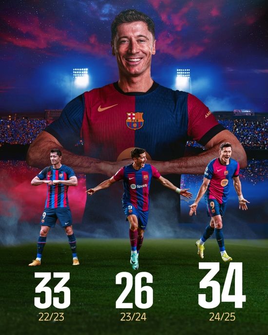 바르셀로나가 3일(한국시간) 스페인 바르셀로나에 있는 에스타디 올림피그 류이스 콤파니스에서 열린 레알 소시에다드와의 2024-2025시즌 라리가 26라운드 홈 경기에서 4-0으로 대승을 거뒀다.&nbsp;3-0으로 앞서던 후반 15분 그는 로날드 아라우호의 중거리 슈팅을 발을 갖다대 방향을 바꿨다. 골키퍼는 원래 슈팅 방향대로 몸을 던진 뒤였고 공은 그대로 골문 안으로 빨려 들어갔다.&nbsp;이 득점으로 레반도프스키는 바르셀로나 입단 이후 한 시즌 최다골 기록을 경신했다.&nbsp;바르셀로나