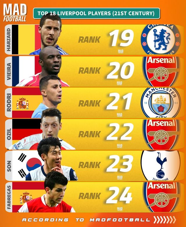 축구 콘텐츠 매체 '매드풋볼'이 지난 30일 발표한 잉글리시 프리미어리그 21세기 레전드 랭킹 24위 안에 손흥민이 포함됐다. 손흥민은 이 명단에서 23위에 올랐다. 이는 손흥민이 21세기 프리미어리그를 대표하는 유일한 토트넘 홋스퍼 현역 선수가 됐다. 토트넘의 명예를 지킨 유일한 인물이라는 점에서 의미가 크다. 8위에 해리 케인이 올라있지만 그는 현재 독일 분데스리가 바이에른 뮌헨에서 뛰고 있기 때문에 현재 토트넘 선수는 손흥민이 유일하다. 매드풋볼