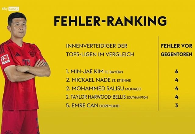 독일 최고 명문인 바이에른 뮌헨 수비수 김민재가 유럽 5대리그에서 실점으로 연결된 실수 수치에서 1위를 기록한 것으로 드러났다. '스카이스포츠 독일'은 이번 시즌 5대리그의 정규리그와 유럽축구연맹(UEFA) 챔피언스리그 경기를 조사해 '실점으로 이어진 실수' 수치를 알렸다. 여기서 김민재가 총 6회로 1위에 올랐다. 2위가 생테티엔(프랑스)의 미카엘 나데, AS모나코(프랑스)의 모하메드 살리수, 사우샘프턴(잉글랜드)의 테일러 하우드-벨리스 등 3명인데 이들이 저지른 실수가 4회였다. 스카이스포츠 독일