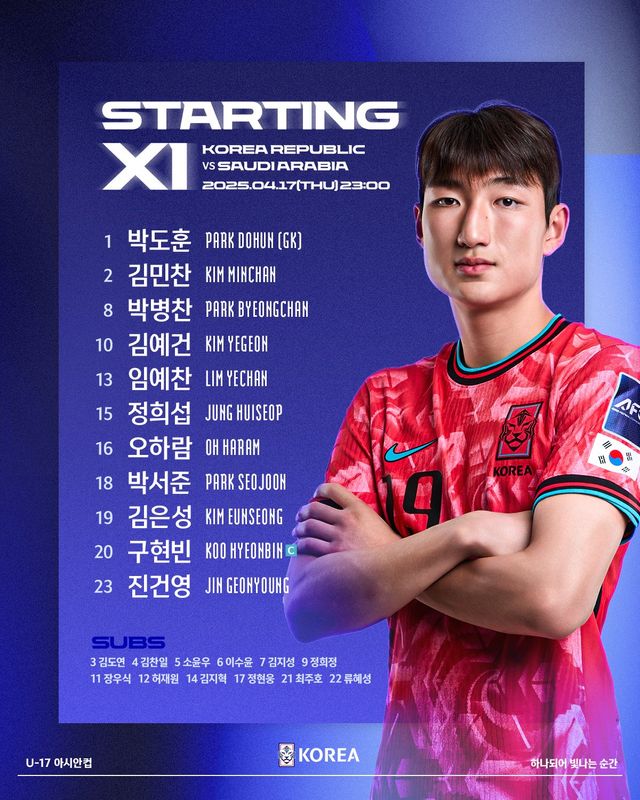 백기태 감독이 이끄는 대한민국 U-17. 축구 국가대표팀이 18일(한국시간) 사우디아라비아 타이프에 있는 오카즈 스타디움에서 열린 사우디아라비아와의 2025 AFC U-17 아시안컵 준결승에서 1-1 무승부 후 승부차기 끝에 패해 탈락했다.&nbsp;대한축구협회