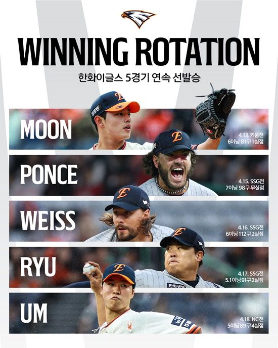 한화는 18일 대전한화생명이글스파크에서 열린 '2025 신한 SOL Bank KBO 리그' NC와 정규시즌 첫 번째 맞대결에서 12-4로 승리했다. 2007년 후 18년 만에 선발 투수 5명이 모두 선발승을 챙기며 팀 연승에 힘을 보탰다. 한화 이글스