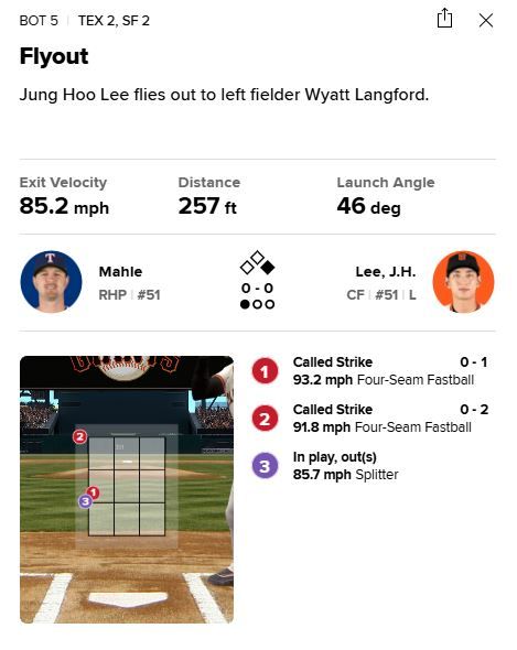 27일 미국 캘리포니아주 샌프란시스코의 오라클파크에서 열린 2025 미국프로야구 메이저리그 텍사스 레인저스와 샌프란시스코 자이언츠의 경기, 샌프란시스코가 3:2로 승리했다. 이정후는 3번타자 겸 중견수로 선발 출전해 4타수 1안타를 기록했다. 세 번째 타석에서는 이해하기 어려운 볼 판정에 아쉬움을 삼켰다. MLB.com 게임데이