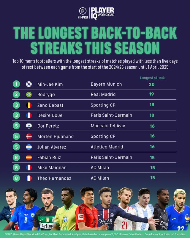 독일 매체 TZ가 28일(한국시간) 김민재가 자신의 부상과 관련해 직접 입을 열며 여전히 아킬레스건 부상으로 고생하고 있다고 밝혔다.FIFPro