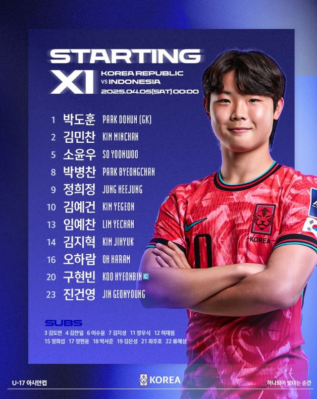 백기태 감독이 이끄는 대한민국 17세 이하(U-17) 축구대표팀은 5일(한국시간) 사우디아라비아 제다의 프린스 압둘라 알 파이살 스타디움에서 열린 인도네시아 U-17 대표팀과의 2025 아시아축구연맹(AFC) U-17 아시안컵 조별리그 C조 1차전에서 0-1로 패했다. 조별리그 통과 시 오는 11월 카타르에서 열리는 국제축구연맹(FIFA) U-17 월드컵 출전권이 주어지는데 백기태호는 후반 추가시간 페널티킥을 내줘 결승골을 허용하면서 패하면서 8강 진출에 빨간불이 켜졌다. 대한축구협회 SNS