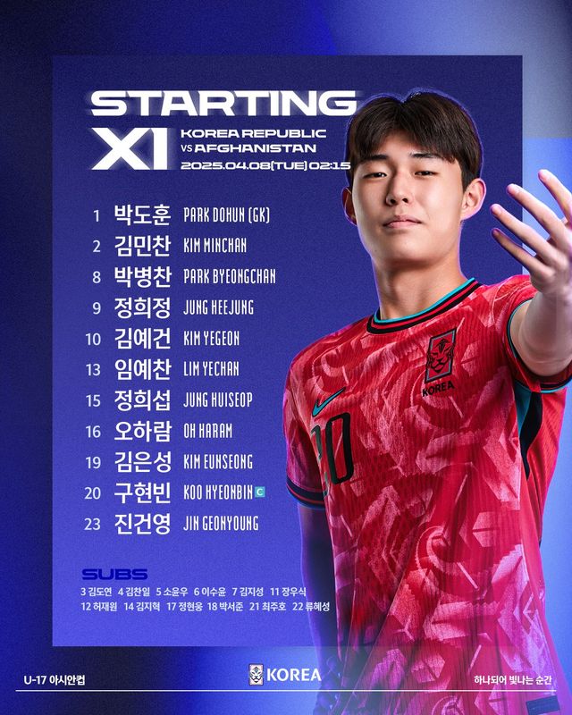 백기태 감독이 이끄는 한국 U-17 축구 국가대표팀이 7일(한국시간) 사우디아라비아 제다에 있는 킹 압둘라 스포츠 시티 홀 스타디움에서 열린 아프가니스탄과의 2025 아시아축구연맹(AFC) U-17 아시안컵 C조 2차전에서 여섯 골을 폭발시키며 대승을 거뒀다.&nbsp;대한축구협회