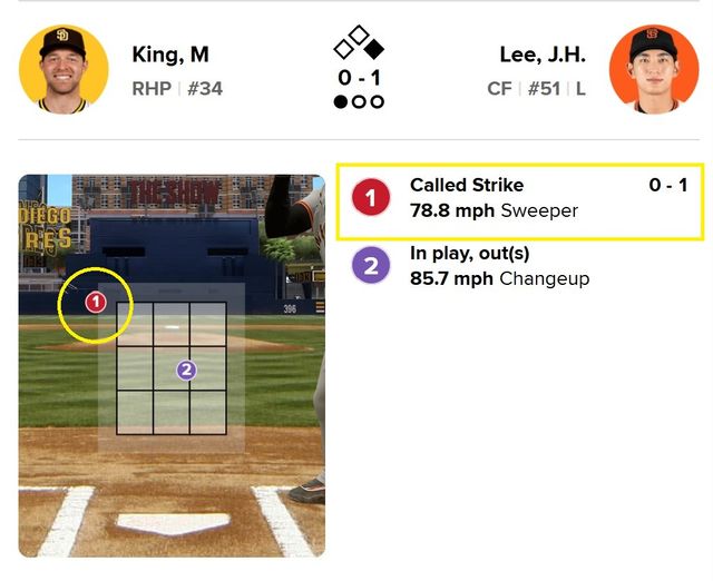1회초 이정후의 타석. 초구가 존을 벗어났지만 스트라이크 판정을 받았다. MLB닷컴 캡처