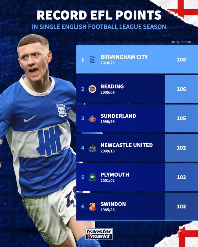 버밍엄 시티가 1일(한국시간) 영국 블랙풀에 있는 블룸필드 로드에서 열린 블랙풀과의 2024-2025시즌 리그1(3부) 45라운드 원정 경기에서 2-0으로 승리했다.&nbsp;버밍엄은 이날 승리로 승점 108점(33승9무3패)이 됐다. 2위 렉섬(승점89)과의 격차는 무려 19점 차다.트랜스퍼마켓