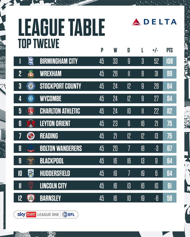 버밍엄 시티가 1일(한국시간) 영국 블랙풀에 있는 블룸필드 로드에서 열린 블랙풀과의 2024-2025시즌 리그1(3부) 45라운드 원정 경기에서 2-0으로 승리했다.&nbsp;버밍엄은 이날 승리로 승점 108점(33승9무3패)이 됐다. 2위 렉섬(승점89)과의 격차는 무려 19점 차다.버밍엄
