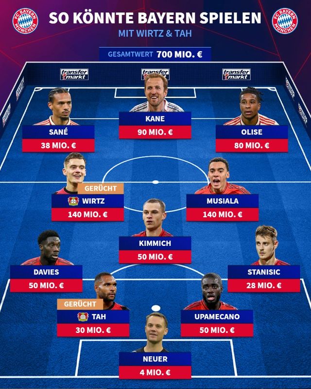 뮌헨 소식을 주로 전하는 '바이에른 앤드 저머니'는 16일(한국시간) 사회관계망서비스(SNS)를 통헤 "김민재는 바이에른 뮌헨으로부터 이번 여름 팀을 떠날 수 있다는 통보를 받았다"라고 보도했다. 특히 뮌헨은 김민재 몸값을 낮춰 2년 전 영입할 때 나폴리에 지불했던 이적료 보다 30% 가량 낮추겠다는 생각이다. 트란스퍼마르크트