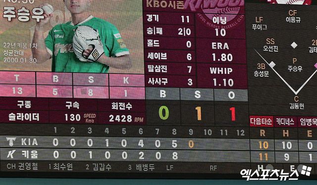 키움은 지난 7일 고척스카이돔에서 열린 '2025 신한 SOL Bank KBO 리그' KIA와 주중 3연전 마지막 경기에서 7점 차로 끌려갔던 경기를 뒤집으며 값진 역전승을 챙겼다. 엑스포츠뉴스 DB