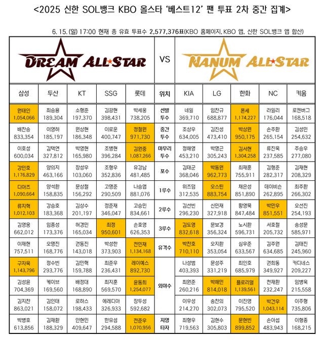 KBO가 16일 오후 2025 신한 SOL Bank KBO 올스타전 ‘베스트12’ 팬 투표 2차 중간 집계 결과를 발표했다. 나눔 올스타 마무리투수 부문 후보에 오른 한화 이글스 김서현이 1차 중간 집계에 이어 2차 중간 집계에서도 1위를 지켰다. KBO