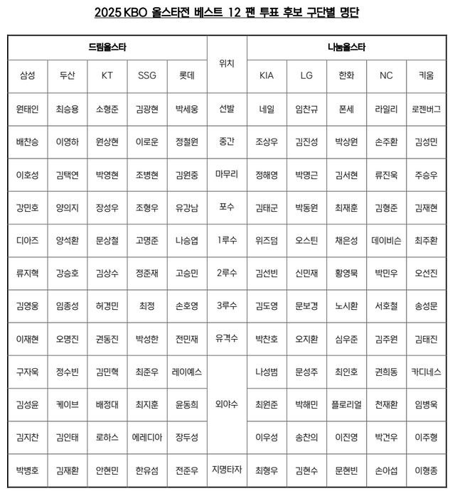 KBO가 2일 2025 신한 SOL Bank KBO 올스타전에 출전할 ‘베스트12’ 후보 구단별 팬 투표 명단을 발표했다. KBO