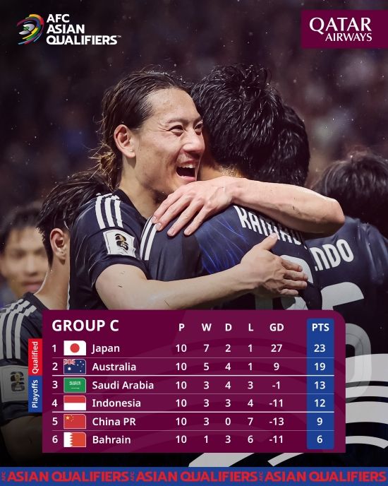 중국 소후 닷컴이 20일 중국 축구 대표팀 코칭스태프 예산이 이미 삭감돼 자금이 부족하다면서 좋은 감독이 오기 어렵다고 보도했다.&nbsp;AFC