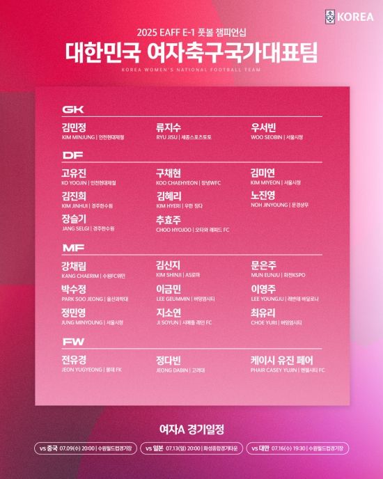대한축구협회가 23일 보도자료를 통해 오는 7월 한국에서 열리는 2025 동아시아축구연맹(EAFF) E-1 챔피언십에 나설 남녀 축구 대표팀 명단을 발표했다.&nbsp;대한축구협회