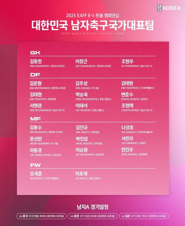 대한축구협회가 23일 보도자료를 통해 오는 7월 한국에서 열리는 2025 동아시아축구연맹(EAFF) E-1 챔피언십에 나설 남녀 축구 대표팀 명단을 발표했다.&nbsp;대한축구협회