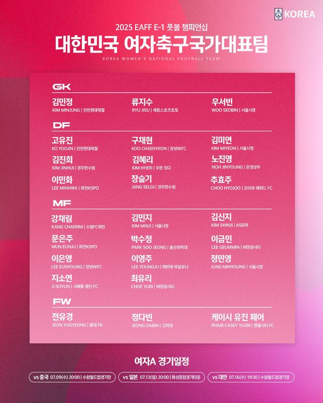 대한축구협회는 26일 EAFF의 결정으로 이번 E-1 챔피언십 대회 엔트리가 23명에서 26명으로 확대됨에 따라 남녀 대표팀 모두 기존 명단에 3명을 추가 발탁한다고 발표했다.&nbsp; 남자 대표팀에는 강상윤(전북현대), 모재현(강원FC, 이상 미드필더), 그리고 주민규(대전하나시티즌, FW)가 발탁됐다. 강상윤과 모재현은 첫 성인 대표팀 발탁이다.&nbsp;대한축구협회