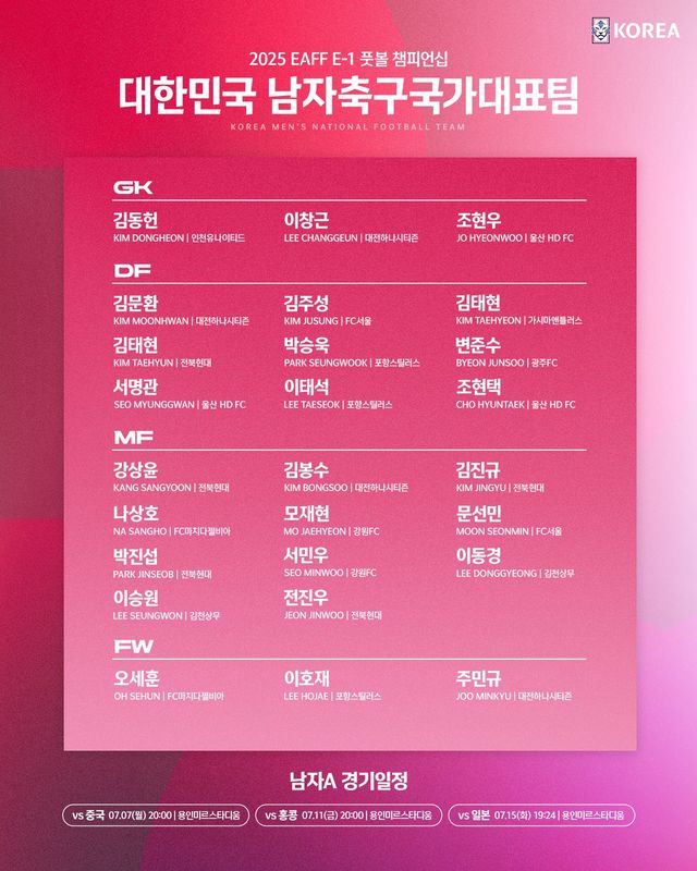 대한축구협회는 26일 EAFF의 결정으로 이번 E-1 챔피언십 대회 엔트리가 23명에서 26명으로 확대됨에 따라 남녀 대표팀 모두 기존 명단에 3명을 추가 발탁한다고 발표했다.&nbsp; 남자 대표팀에는 강상윤(전북현대), 모재현(강원FC, 이상 미드필더), 그리고 주민규(대전하나시티즌, FW)가 발탁됐다. 강상윤과 모재현은 첫 성인 대표팀 발탁이다.&nbsp;대한축구협회