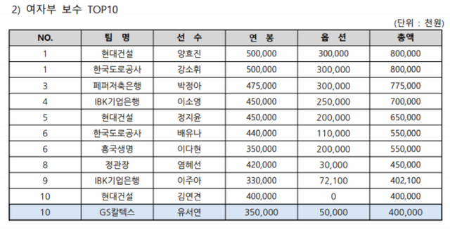 한국배구연맹이 30일 2025-2026시즌 선수 등록을 공시하면서 보수 총액 순위도 발표했다. 현대건설 양효진, 한국도로공사 강소휘가 여자부 보수 공동 1위에 올랐다. KOVO