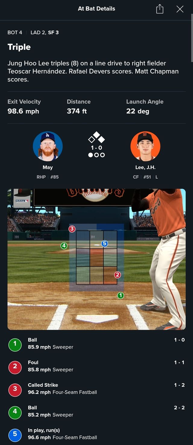 샌프란시스코 자이언츠 이정후가 12일 미국 캘리포니아주 샌프란시스코의 오라클파크에서 열린 2025 미국 메이저리그(MLB) LA 다저스와의 홈경기에 6번타자 겸 중견수로 선발 출전했다. 이정후의 두 번째 타석 당시 메이의 투구 구종 및 구속으로, 3구 직구가 존에서 벗어난 모습이다. MLB.com 게임데이 캡처
