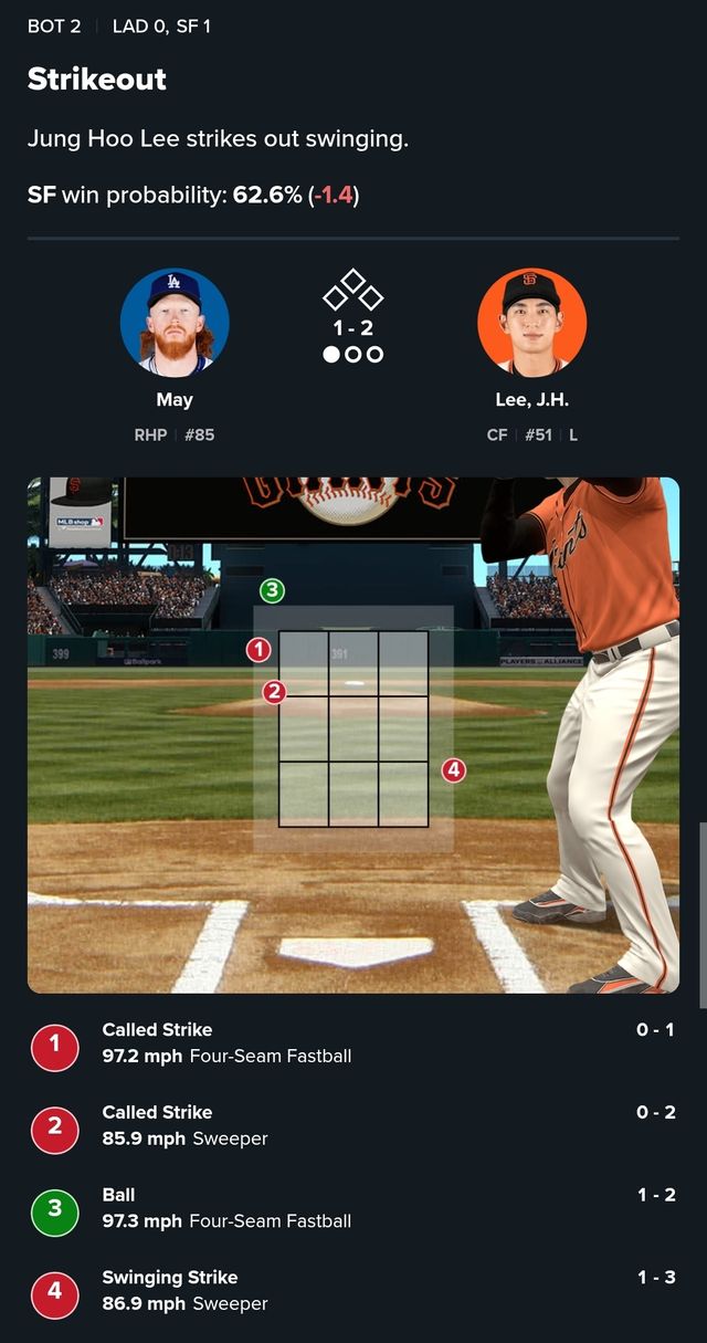샌프란시스코 자이언츠 이정후가 12일 미국 캘리포니아주 샌프란시스코의 오라클파크에서 열린 2025 미국 메이저리그(MLB) LA 다저스와의 홈경기에 6번타자 겸 중견수로 선발 출전했다. 이정후의 첫 타석 당시 메이의 투구 구종 및 구속으로, 1구 직구가 존에서 벗어난 모습이다. MLB.com 게임데이 캡처