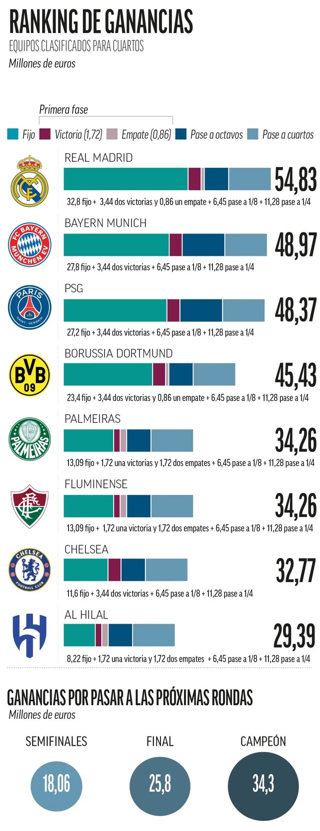 이미 부자 구단인 알힐랄(사우디아라비아)이 축구에서 새 역사를 만들자 엄청난 승리 수당을 선수들에게 줬다.&nbsp; 글로벌 축구 매체 '원풋볼'이 지난 2일(한국시간) 맨체스터 시티(잉글랜드)를 꺾은 알힐랄이 선수들에게 엄청난 금액의 보너스를 줬을 거라고 보도했다.&nbsp;마르카