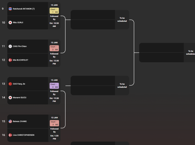 안세영(삼성생명·세계랭킹 1위)이 인도 오픈(슈퍼 750)에서 최상의 대진을 받았다. 최근 몇 번의 메이저 대회에서 힘든 대진을 뚫어낸 끝에 우승을 차지했던 안세영이 인도 오픈에서는 비교적 수월하게 결승까지 올라갈 가능성이 커졌다. 중국을 대표하는 세 명의 배드민턴 스타 왕즈이(세계랭킹 2위), 천위페이(세계랭킹 4위), 한웨(세계랭킹 5위)가 대진표 반대쪽에 있는 데다, 세계랭킹 3위 야마구치(일본)가 기권한 것도 영향을 미쳤다. 사진 BWF