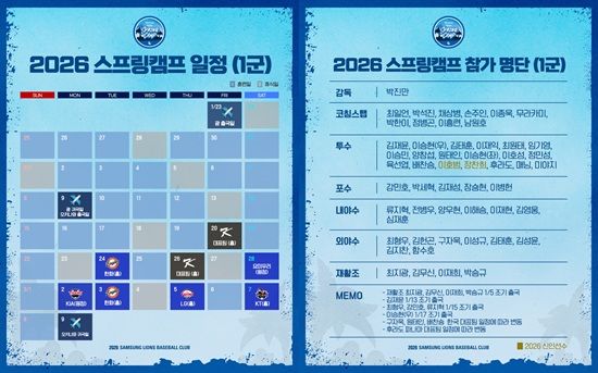 삼성 라이온즈가 2026시즌 우승 도전을 위한 첫 발걸음을 뗀다. 삼성 선수단은 오는 23일 괌으로 출국해 1차 스프링캠프를 소화한 뒤 2월 초 일본 오키나와로 이동해 2차 스프링캠프 일정에 임한다. 베테랑 최형우와 강민호 등 일부 선수는 선수단 본진보다 더 일찍 괌으로 들어가 훈련을 빠르게 시작할 계획이다. 삼성 라이온즈