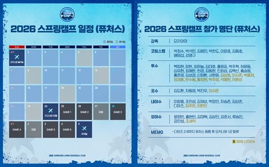 삼성 라이온즈가 2026시즌 우승 도전을 위한 첫 발걸음을 뗀다. 삼성 선수단은 오는 23일 괌으로 출국해 1차 스프링캠프를 소화한 뒤 2월 초 일본 오키나와로 이동해 2차 스프링캠프 일정에 임한다. 베테랑 최형우와 강민호 등 일부 선수는 선수단 본진보다 더 일찍 괌으로 들어가 훈련을 빠르게 시작할 계획이다. 삼성 라이온즈