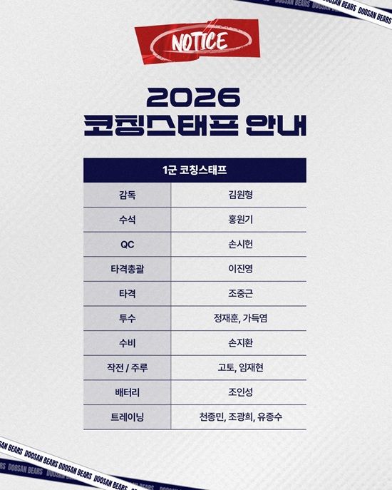 두산 베어스가 2026시즌 코칭스태프 보직을 확정해 14일 공식 발표했다. 두산은 팀과 인연이 있었던 전형도 코치와 윤명준 코치를 영입해 각각 퓨처스팀 수비코치와 잔류군 코치로 임명했다. 두산 베어스