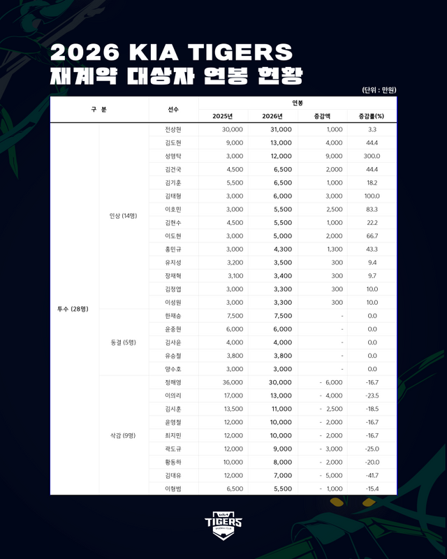 스프링캠프 출국을 앞둔 KIA 타이거즈가 15일 2026시즌 연봉 협상을 마무리했다. 재계약 대상 중 연봉이 인상된 선수는 25명이며, 동결 7명, 삭감 16명이다. 오선우와 김호령은 프로 데뷔 후 처음으로 억대 연봉을 받게 됐고, 성영탁은 데뷔 3년 차에 억대 연봉자가 됐다. KIA 타이거즈
