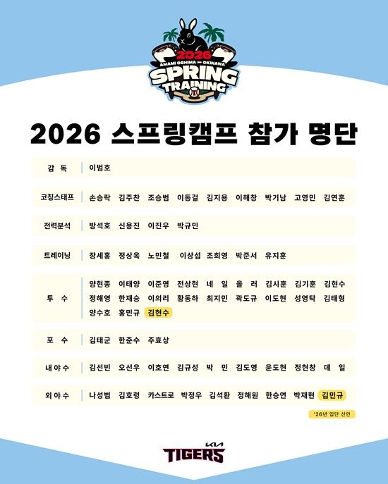 KIA 타이거즈가 18일 2026 스프링캠프 명단 및 일정을 발표했다. 이번 스프링캠프에는 이범호 감독을 비롯한 코칭스태프 21명과 선수 42명(투수 21명, 포수 3명, 내야수 9명, 외야수 9명) 등 63명의 선수단이 참가한다. KIA와 재계약을 체결하지 않은 FA 투수 조상우는 명단에서 이름이 빠졌다. KIA 타이거즈