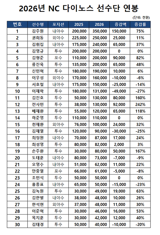 NC 다이노스가 2026시즌 선수단 연봉 계약을 마쳤다. 내야수 김주원이 3억5000만원에 계약하며 재계약 대상자 중 최고 연봉을 기록했다. 투수 전사민은 지난해 3800만원에서 242%(9200만원) 인상된 1억3000만원에 사인하며 팀 내 최고 인상률을 기록했다. 엑스포츠뉴스 DB