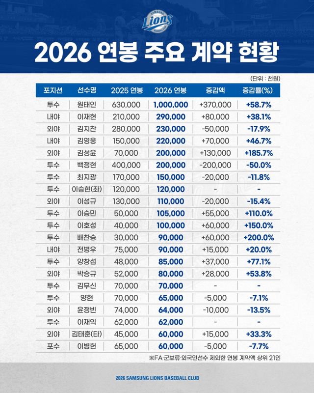 삼성 라이온즈가 25일 2026년 재계약 대상 선수 68명과의 연봉 계약을 완료했다. 삼성 라이온즈