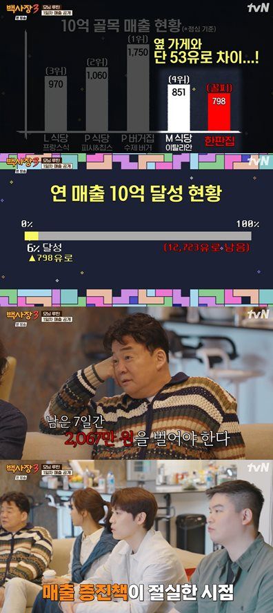 tvN '세계 밥장사 도전기: 백사장3' 방송 캡처