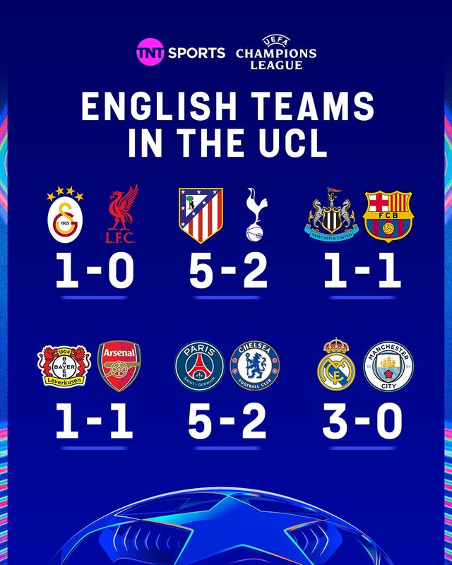 페데리코 발베르데가 해트트릭을 폭발한 레알 마드리드가 맨체스터 시티를 안방에서 완파했다. 알바로 아르벨로아 감독이 이끄는 레알 마드리드는 12일(한국시간) 스페인 마드리드의 산티아고 베르나베우에서 열린 2025-2026시즌 유럽축구연맹(UEFA) 챔피언스리그 16강 1차전 홈 경기에서 맨체스터 시티를 상대로 3-0 완승을 거뒀다. SNS