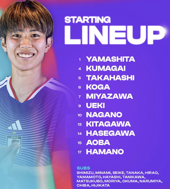 신상우 감독이 지휘하는 한국 여자 축구대표팀은 18일 호주 시드니의 스타디움 오스트레일리아에서 열린 2026 아시아축구연맹(AFC) 여자 아시안컵 준결승전에서 강채림(몬트리올)이 득점포를 가동했으나 일본에 1-4로 완패했다. 결승 진출에 실패한 우리나라는 첫 우승 꿈을 접은 채 대회를 마쳤다. 한국의 이 대회 최고 성적은 직전인 2022년 인도 대회 준우승이다. 이날 경기는 슈팅 수 6-21에 달할 정도로 한국이 크게 밀렸다. 아시아축구연맹