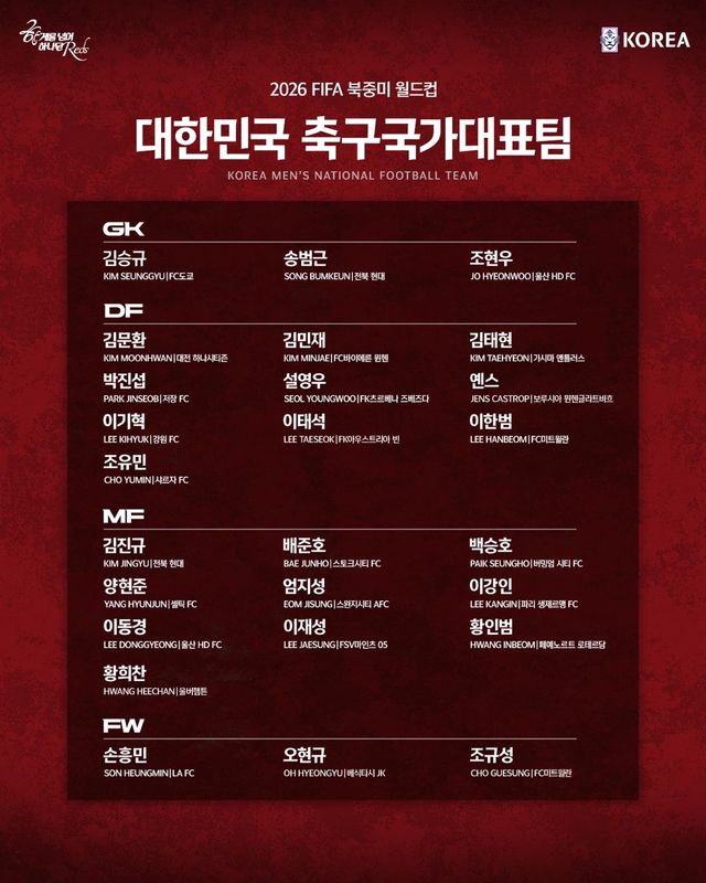 홍명보 한국 축구 국가대표팀 감독이 2026 국제축구연맹(FIFA) 북중미 월드컵 최종 명단 26인을 확정했다. 캡틴 손흥민을 포함해 김민재, 이강인, 황인범, 이재성, 황희찬 등 주축 선수들이 모두 이름을 올린 가운데 홍 감독은 북중미 월드컵서 이변을 만들겠다고 다짐하며 1차 목표로 32강 진출을 선언했다. 대한축구협회