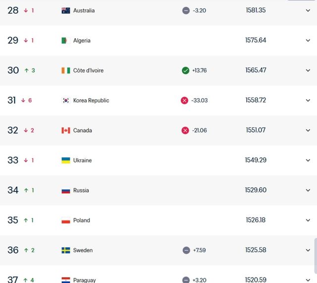 26일 FIFA랭킹