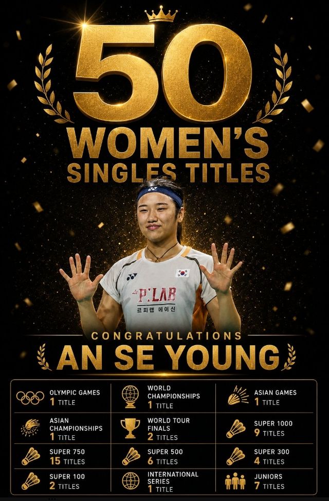 배드민턴 여자단식 세계랭킹 1위 안세영(삼성생명)은 7일(한국시간) 인도네시아 자카르타의 이스토라 세나얀에서 열린 2026 세계배드민턴연맹(BWF) 월드투어 인도네시아 오픈(슈퍼 1000) 여자단식 결승에서 일본의 야마구치 아카네(세계 3위)를 39분 만에 게임스코어 2-0(23-21 21-12)로 꺾고 우승을 차지했다. 이날 승리로 안세영은 국제대회 여자단식 50번째 타이틀을 손에 넣었다. 배드민턴 전문매체 배드민턴랭크스는 안세영이 불과 24세 나이에 50번째 우승을 달성하자 감탄을 표하면서 축하 메시지를 보냈다. 배드민턴 랭크스 SNS