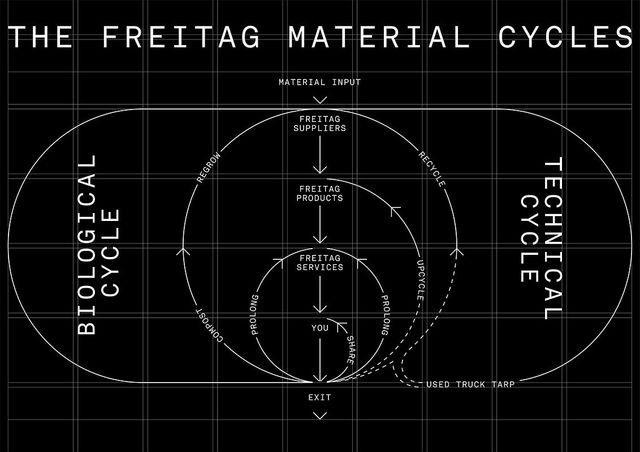 /사진=프라이탁