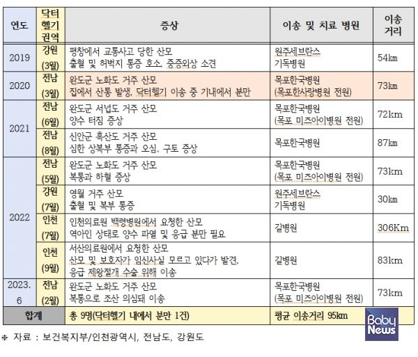 닥터헬기 이용 현황. ⓒ김원이 의원실