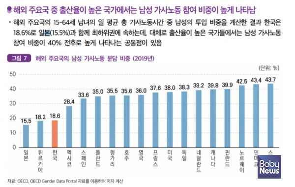 해외 주요국 중 출산율이 높은 국가에서는&nbsp;남성의 가사노동 참여 비중이 높게 나타났다. ⓒ국회미래연구원