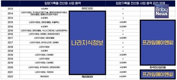 입양기록물 전산화 사업 용역은 나라지식정보가 독식했고, 입양기록물 전산화 사업 용역 감리는 프라임에이엔씨가 독식한 것을 보여주는 자료. ⓒ이수진 의원실