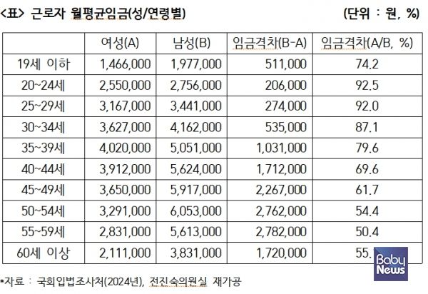 연령별 성별 임금 격차. ⓒ전진숙의원실