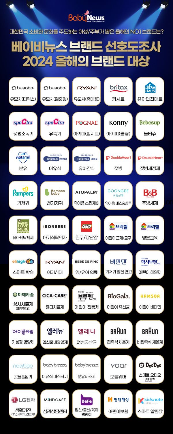 2024 브랜드 선호도조사 결과 종합. ⓒ베이비뉴스