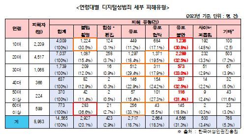 디지털 성범죄 피해자 지원 현황. ⓒ한국여성인권진흥원