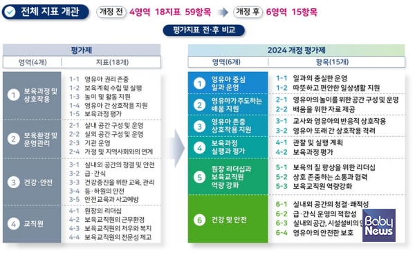 어린이집 평가지표 개정 전후 비교. ⓒ한국보육진흥원