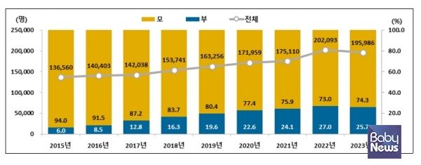 전체 육아휴직자 추이. ⓒ통계청