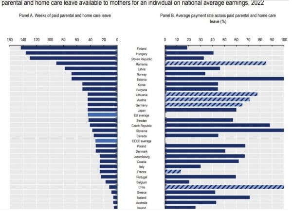 OECD회원국의 육아휴직 기간(왼쪽)과 육아휴직급여 소득대체율. OECD 가족 데이터베이스 화면 갈무리. ⓒ베이비뉴스