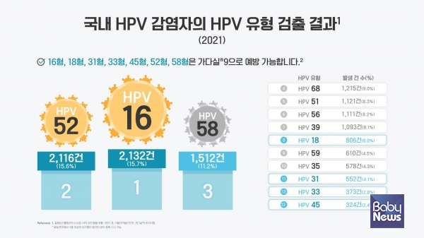 국내 HPV 감염자의 HPV 유형 검출 결과. ⓒ한국MSD
